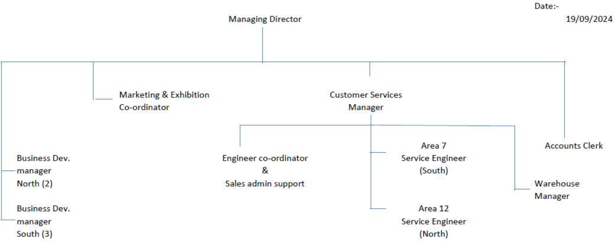 Athrodax Healthcare organisation chart